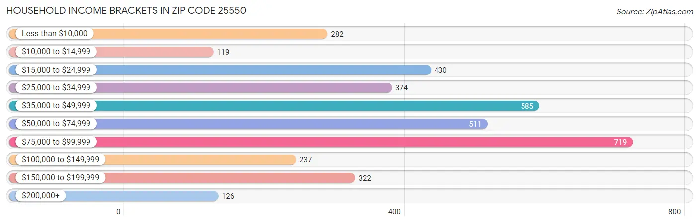 Household Income Brackets in Zip Code 25550