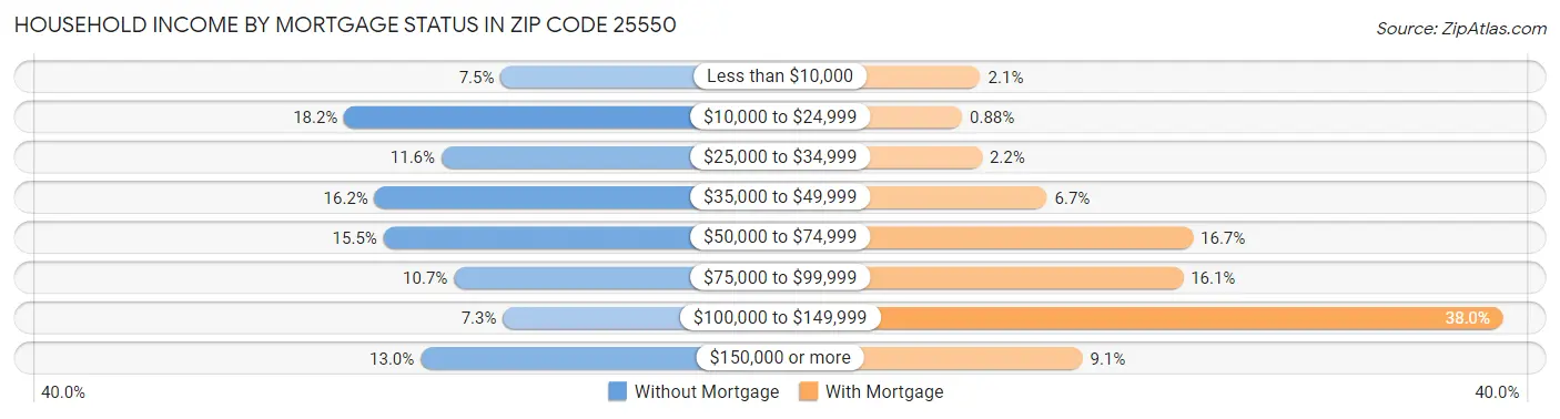 Household Income by Mortgage Status in Zip Code 25550