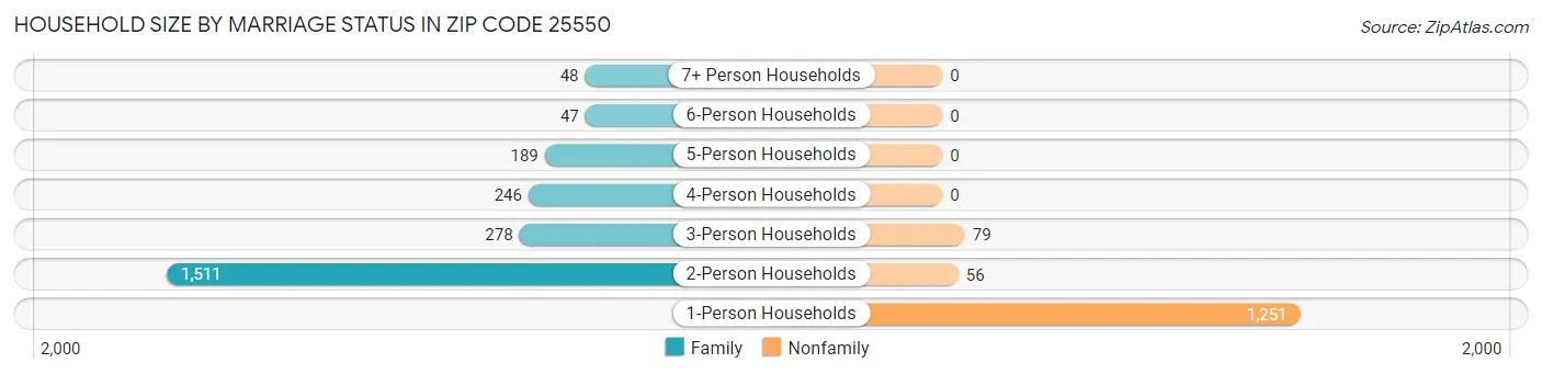 Household Size by Marriage Status in Zip Code 25550