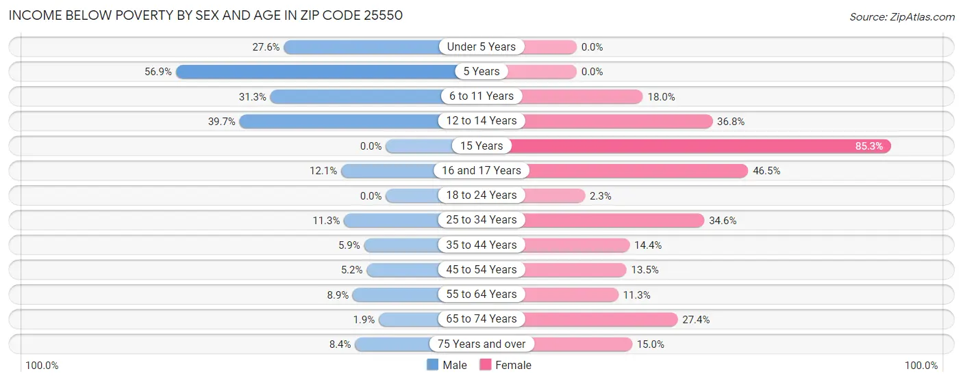 Income Below Poverty by Sex and Age in Zip Code 25550