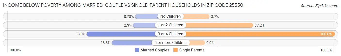 Income Below Poverty Among Married-Couple vs Single-Parent Households in Zip Code 25550