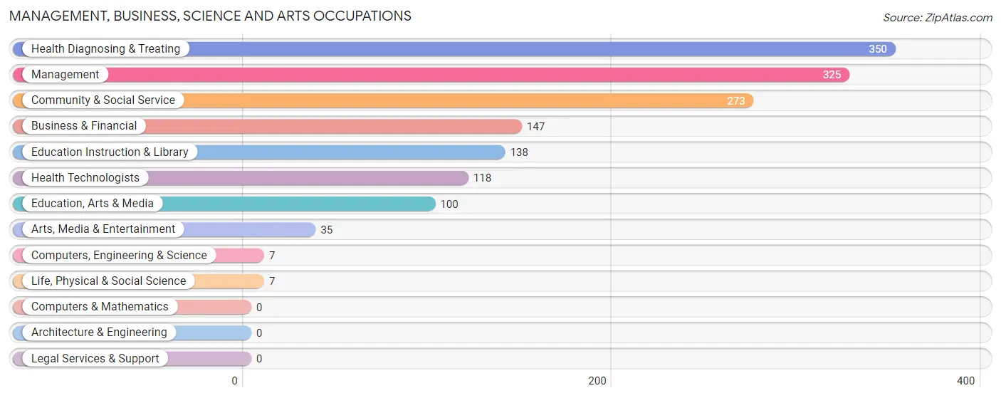 Management, Business, Science and Arts Occupations in Zip Code 25550