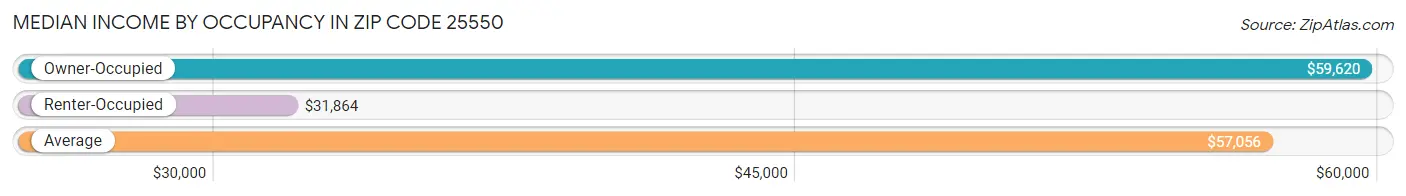 Median Income by Occupancy in Zip Code 25550