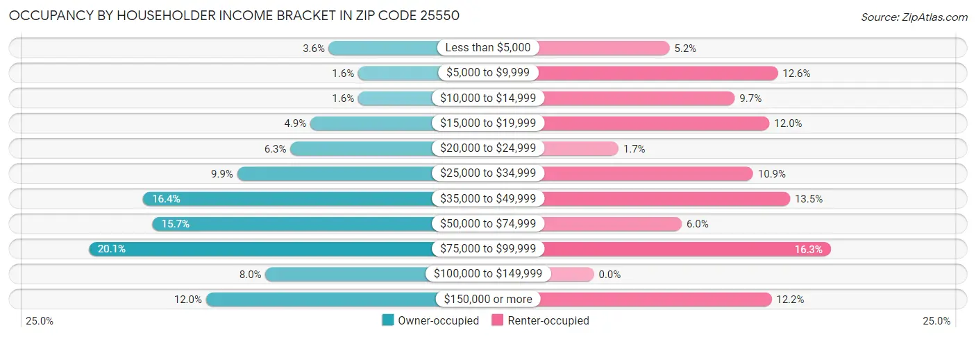 Occupancy by Householder Income Bracket in Zip Code 25550