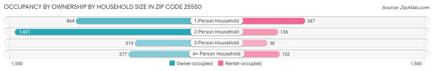 Occupancy by Ownership by Household Size in Zip Code 25550