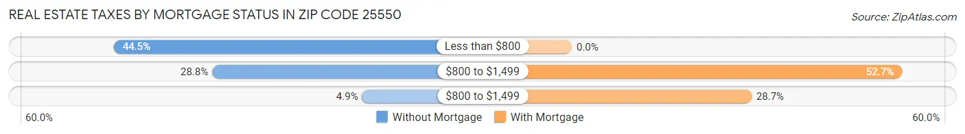 Real Estate Taxes by Mortgage Status in Zip Code 25550
