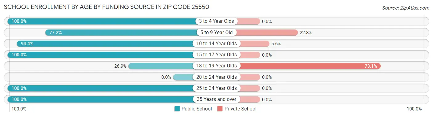 School Enrollment by Age by Funding Source in Zip Code 25550