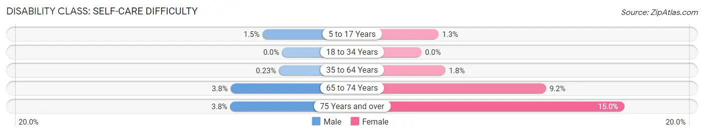 Disability in Zip Code 25550: <span>Self-Care Difficulty</span>