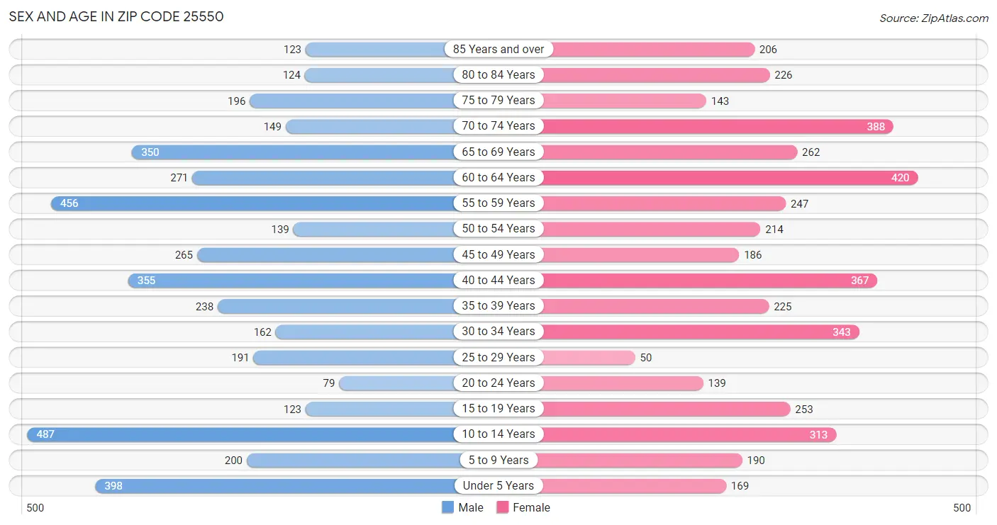 Sex and Age in Zip Code 25550