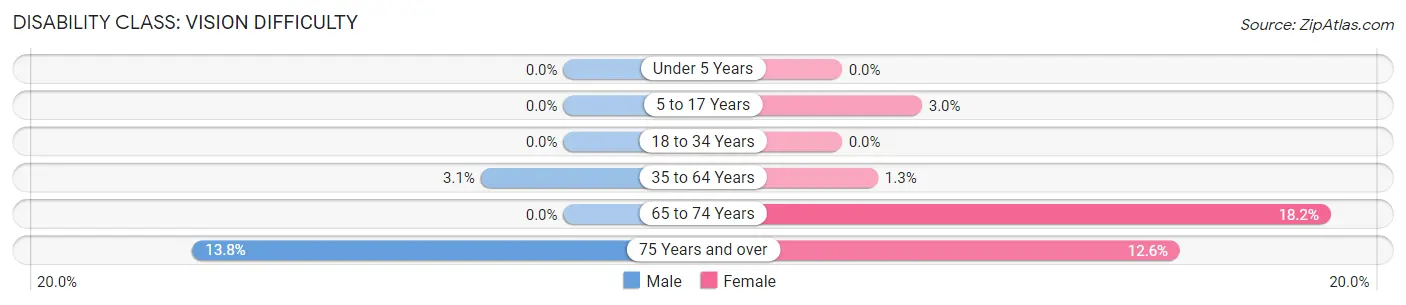 Disability in Zip Code 25550: <span>Vision Difficulty</span>