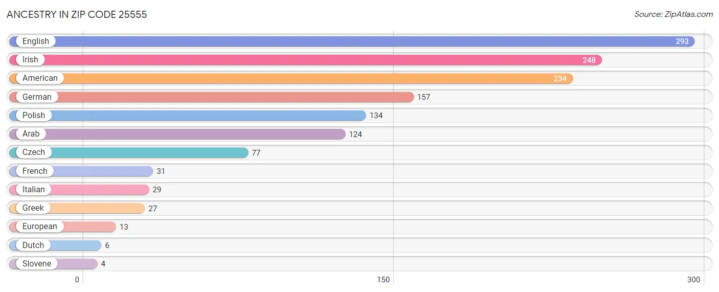 Ancestry in Zip Code 25555