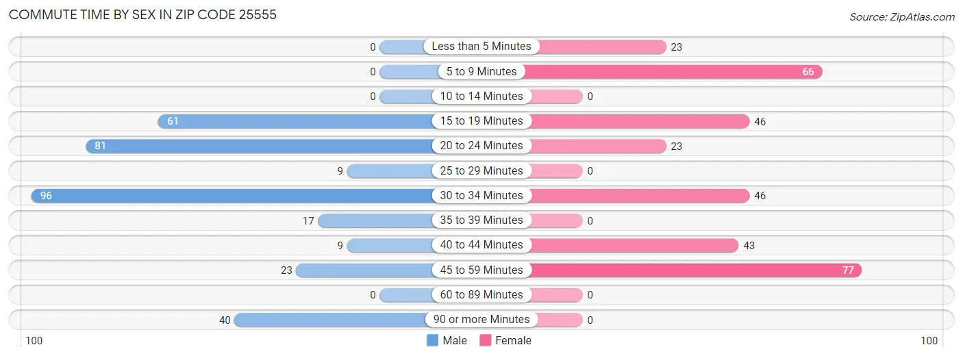 Commute Time by Sex in Zip Code 25555