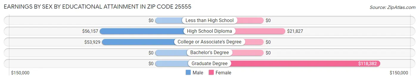 Earnings by Sex by Educational Attainment in Zip Code 25555