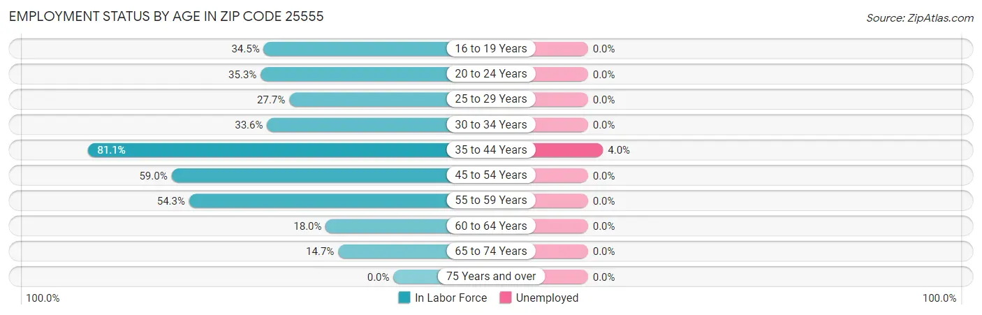 Employment Status by Age in Zip Code 25555