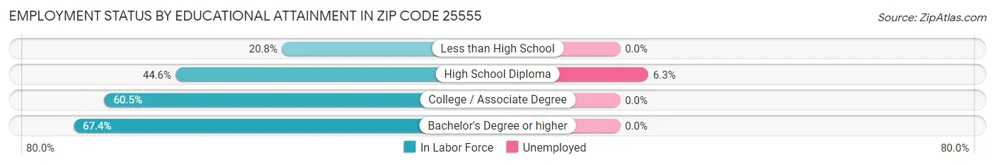 Employment Status by Educational Attainment in Zip Code 25555