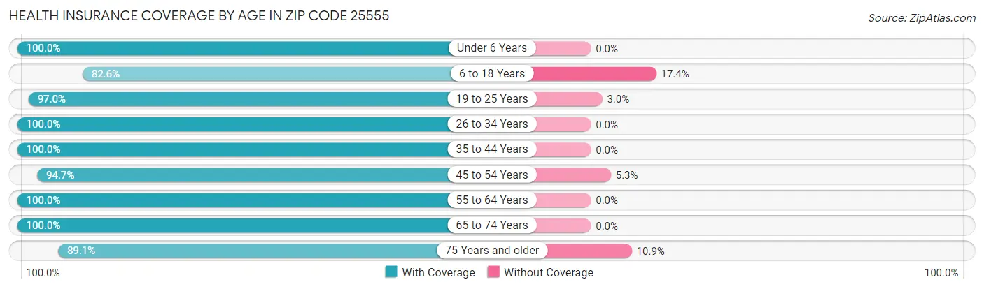 Health Insurance Coverage by Age in Zip Code 25555