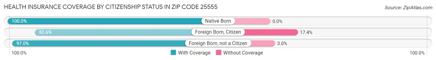 Health Insurance Coverage by Citizenship Status in Zip Code 25555