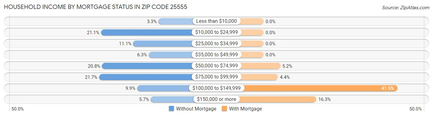 Household Income by Mortgage Status in Zip Code 25555