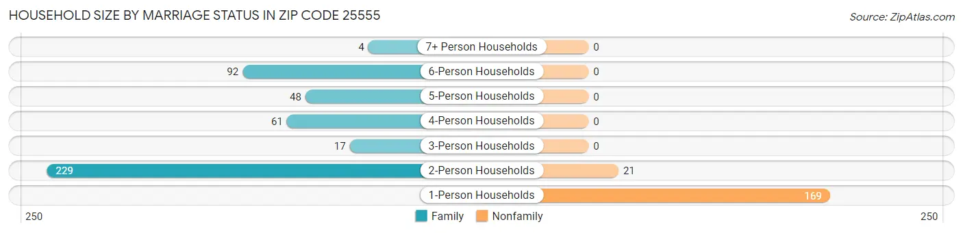 Household Size by Marriage Status in Zip Code 25555