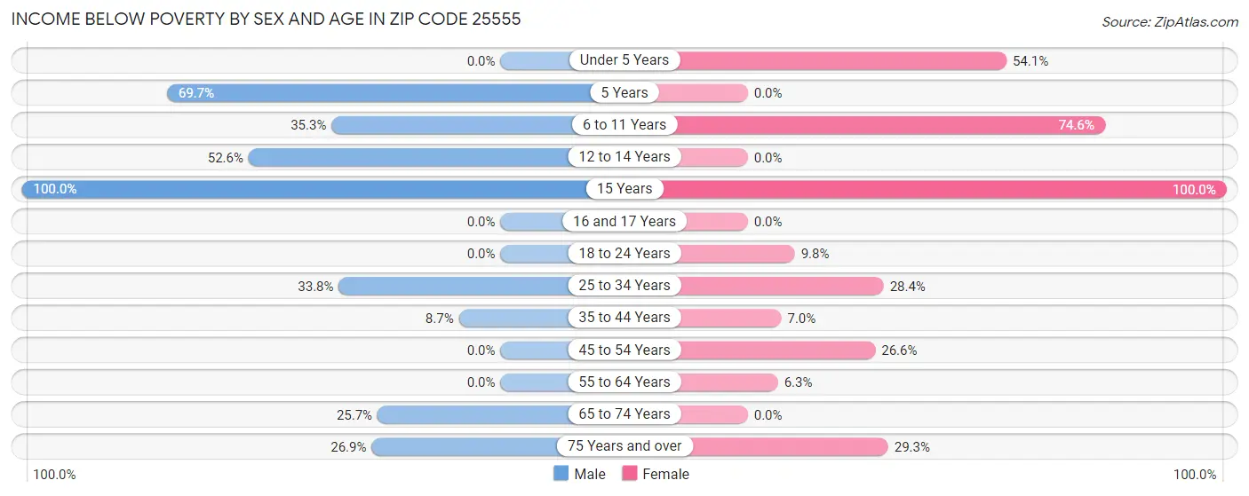 Income Below Poverty by Sex and Age in Zip Code 25555