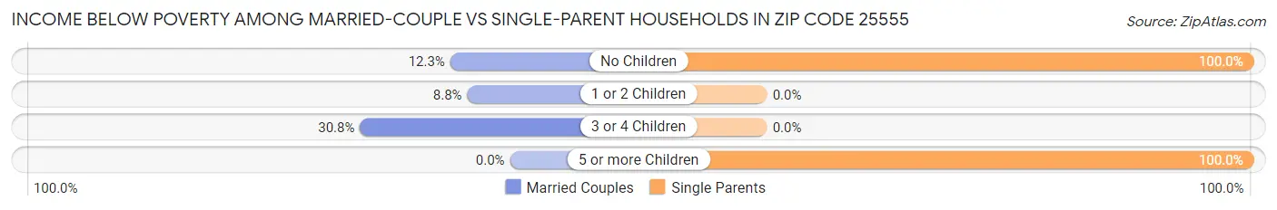 Income Below Poverty Among Married-Couple vs Single-Parent Households in Zip Code 25555