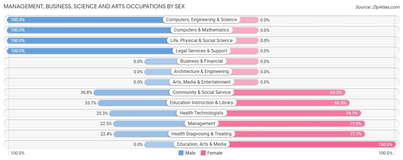 Management, Business, Science and Arts Occupations by Sex in Zip Code 25555