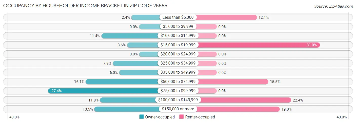 Occupancy by Householder Income Bracket in Zip Code 25555