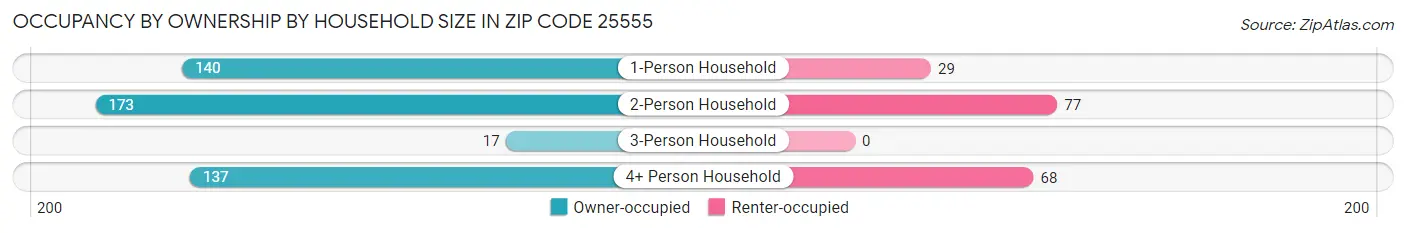 Occupancy by Ownership by Household Size in Zip Code 25555