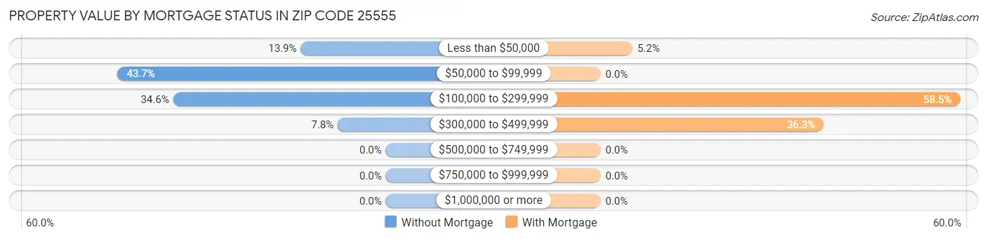 Property Value by Mortgage Status in Zip Code 25555