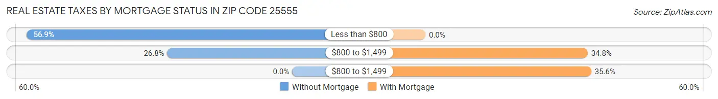 Real Estate Taxes by Mortgage Status in Zip Code 25555