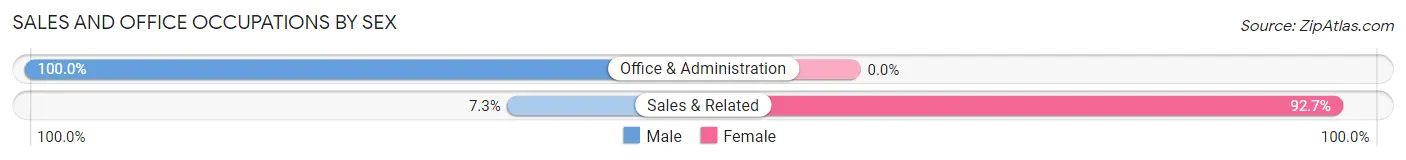 Sales and Office Occupations by Sex in Zip Code 25555