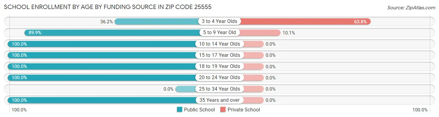 School Enrollment by Age by Funding Source in Zip Code 25555