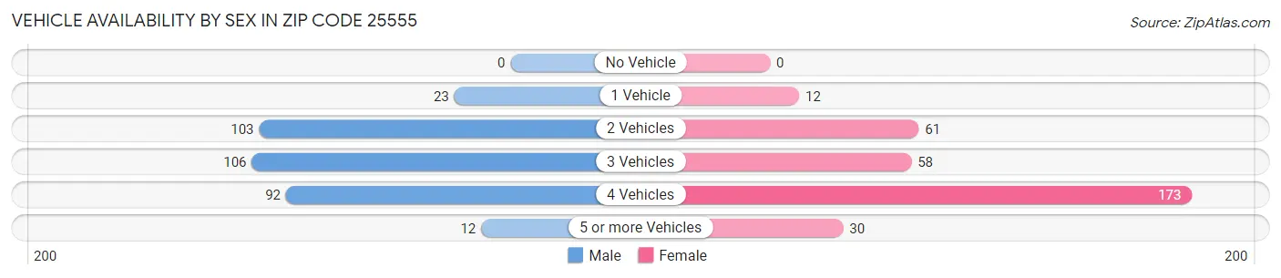 Vehicle Availability by Sex in Zip Code 25555