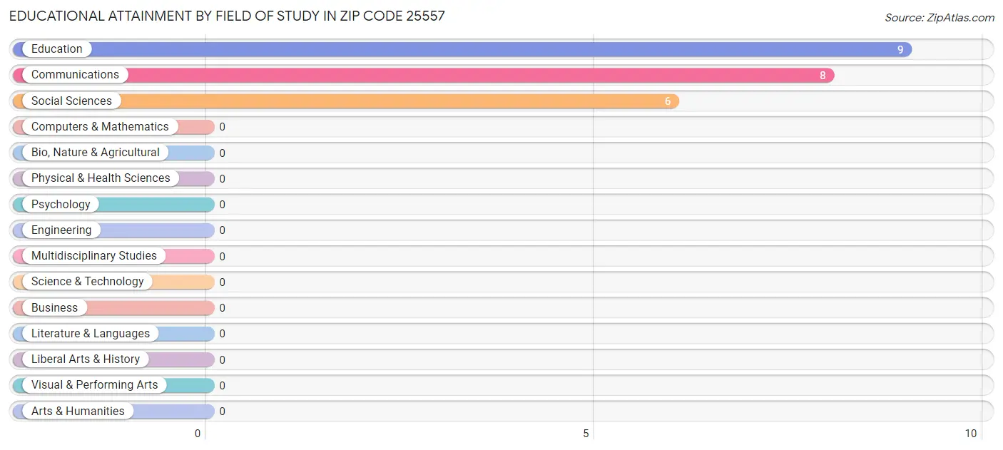 Educational Attainment by Field of Study in Zip Code 25557