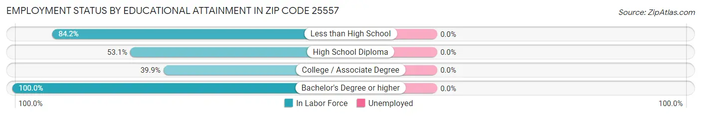 Employment Status by Educational Attainment in Zip Code 25557