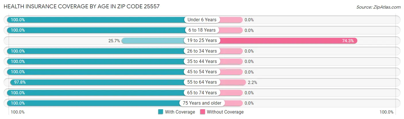 Health Insurance Coverage by Age in Zip Code 25557