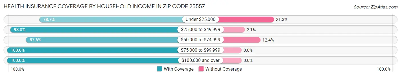 Health Insurance Coverage by Household Income in Zip Code 25557