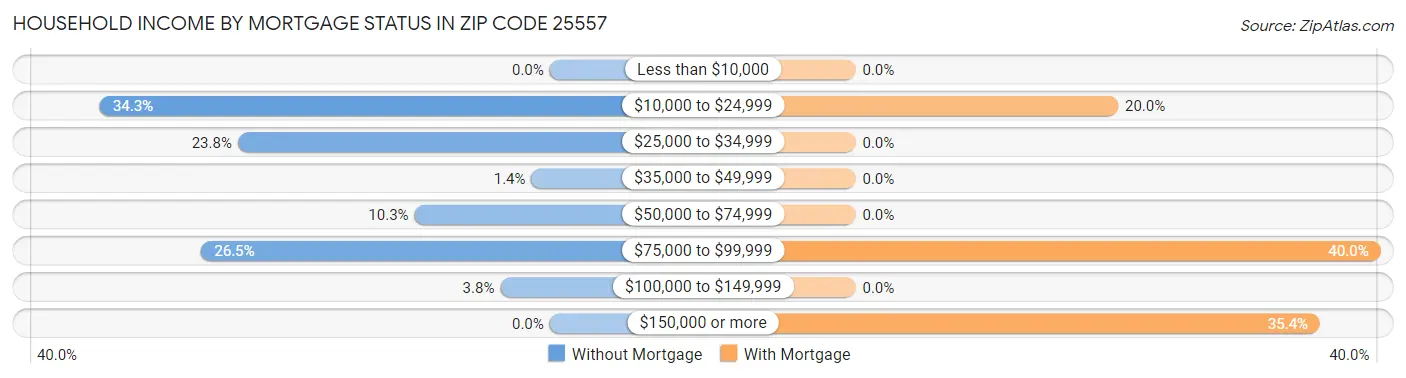 Household Income by Mortgage Status in Zip Code 25557