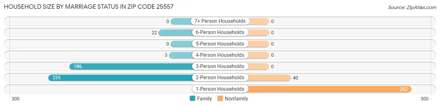 Household Size by Marriage Status in Zip Code 25557