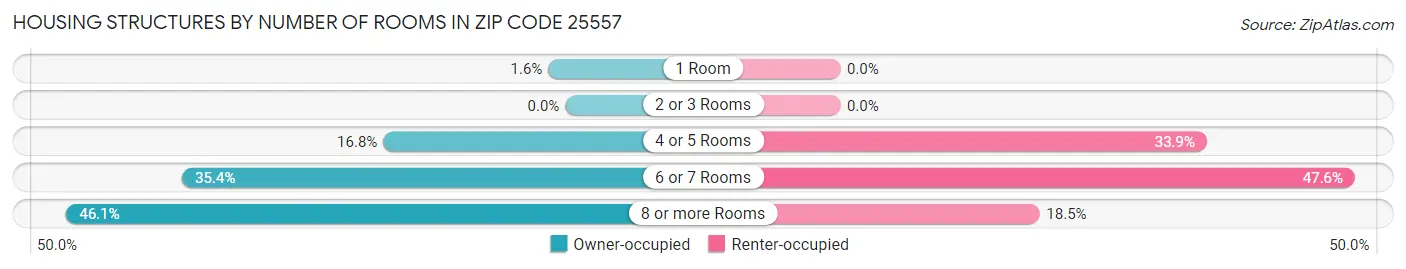 Housing Structures by Number of Rooms in Zip Code 25557