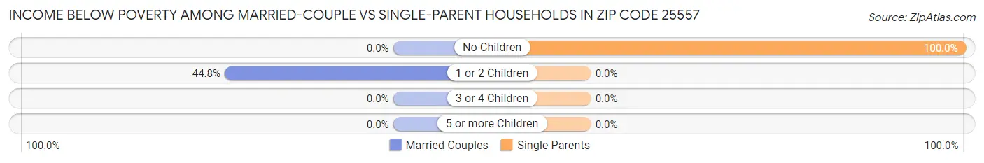 Income Below Poverty Among Married-Couple vs Single-Parent Households in Zip Code 25557