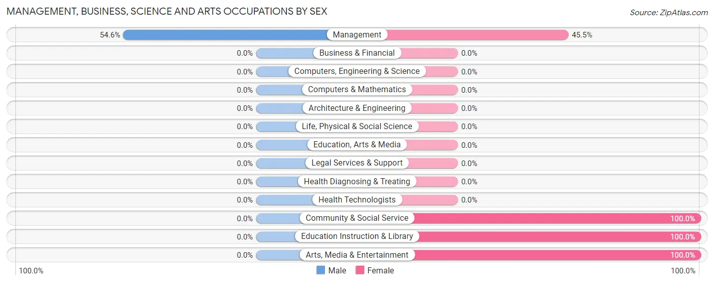 Management, Business, Science and Arts Occupations by Sex in Zip Code 25557