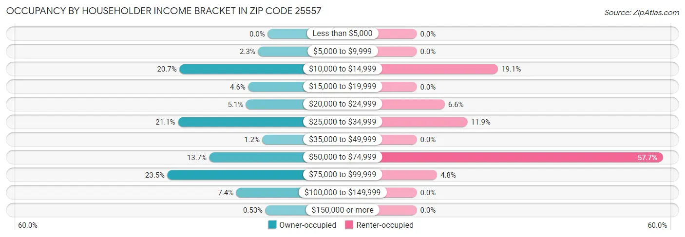 Occupancy by Householder Income Bracket in Zip Code 25557