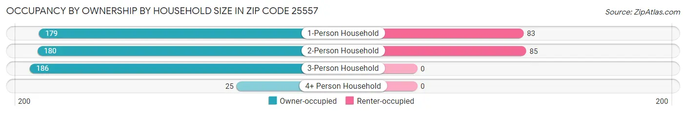 Occupancy by Ownership by Household Size in Zip Code 25557