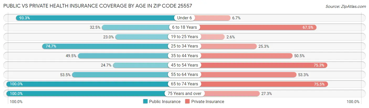 Public vs Private Health Insurance Coverage by Age in Zip Code 25557