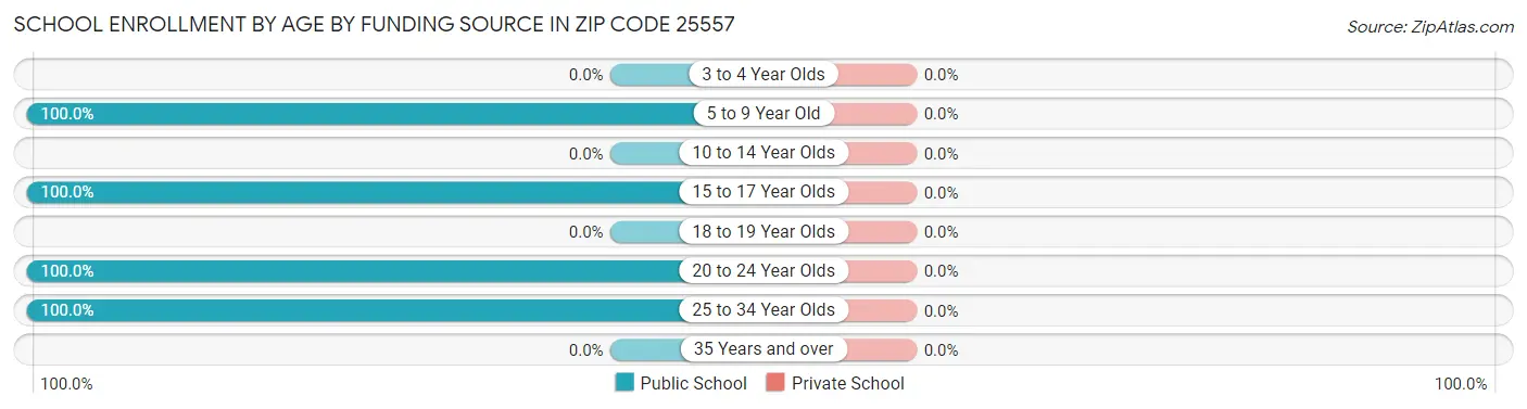 School Enrollment by Age by Funding Source in Zip Code 25557
