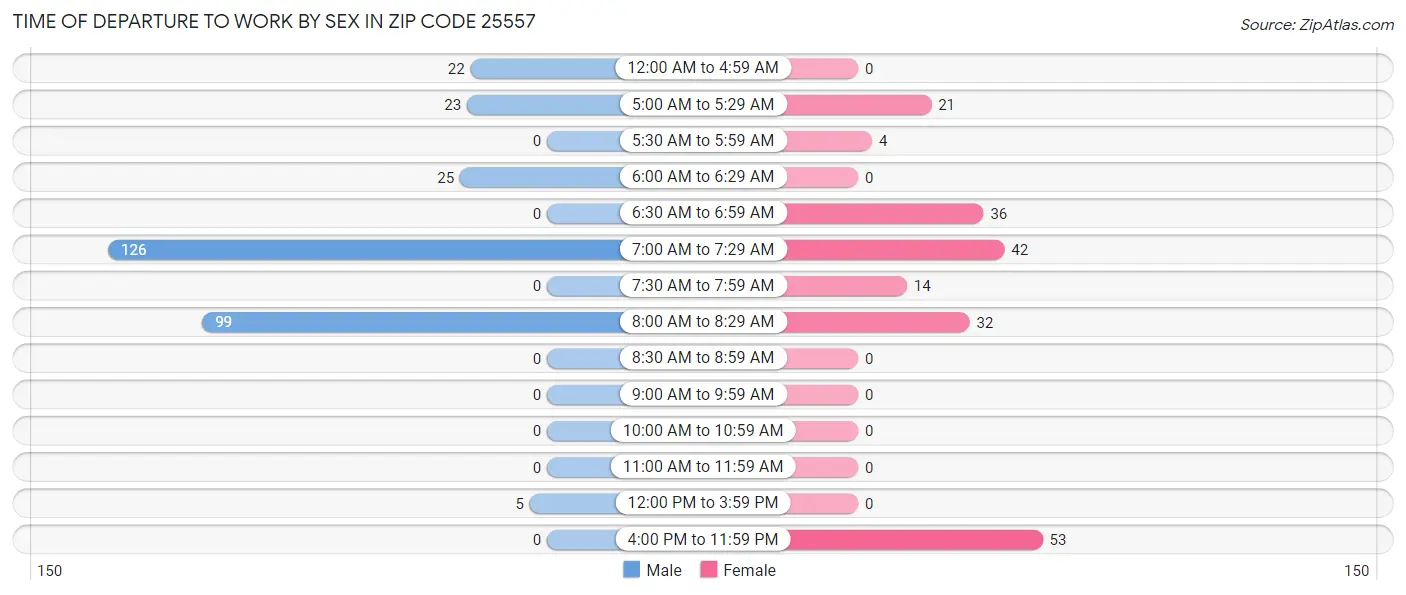 Time of Departure to Work by Sex in Zip Code 25557