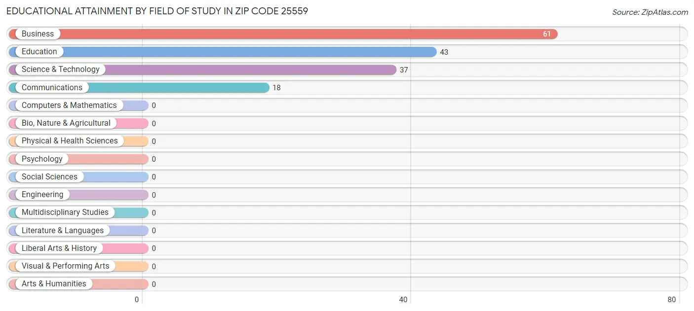 Educational Attainment by Field of Study in Zip Code 25559