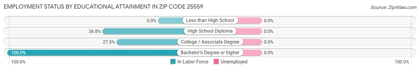 Employment Status by Educational Attainment in Zip Code 25559