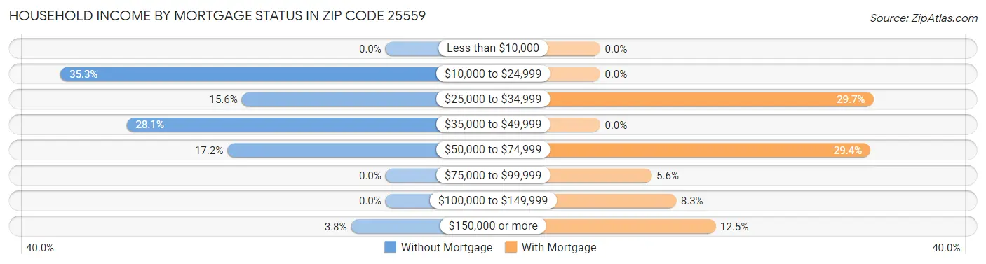 Household Income by Mortgage Status in Zip Code 25559